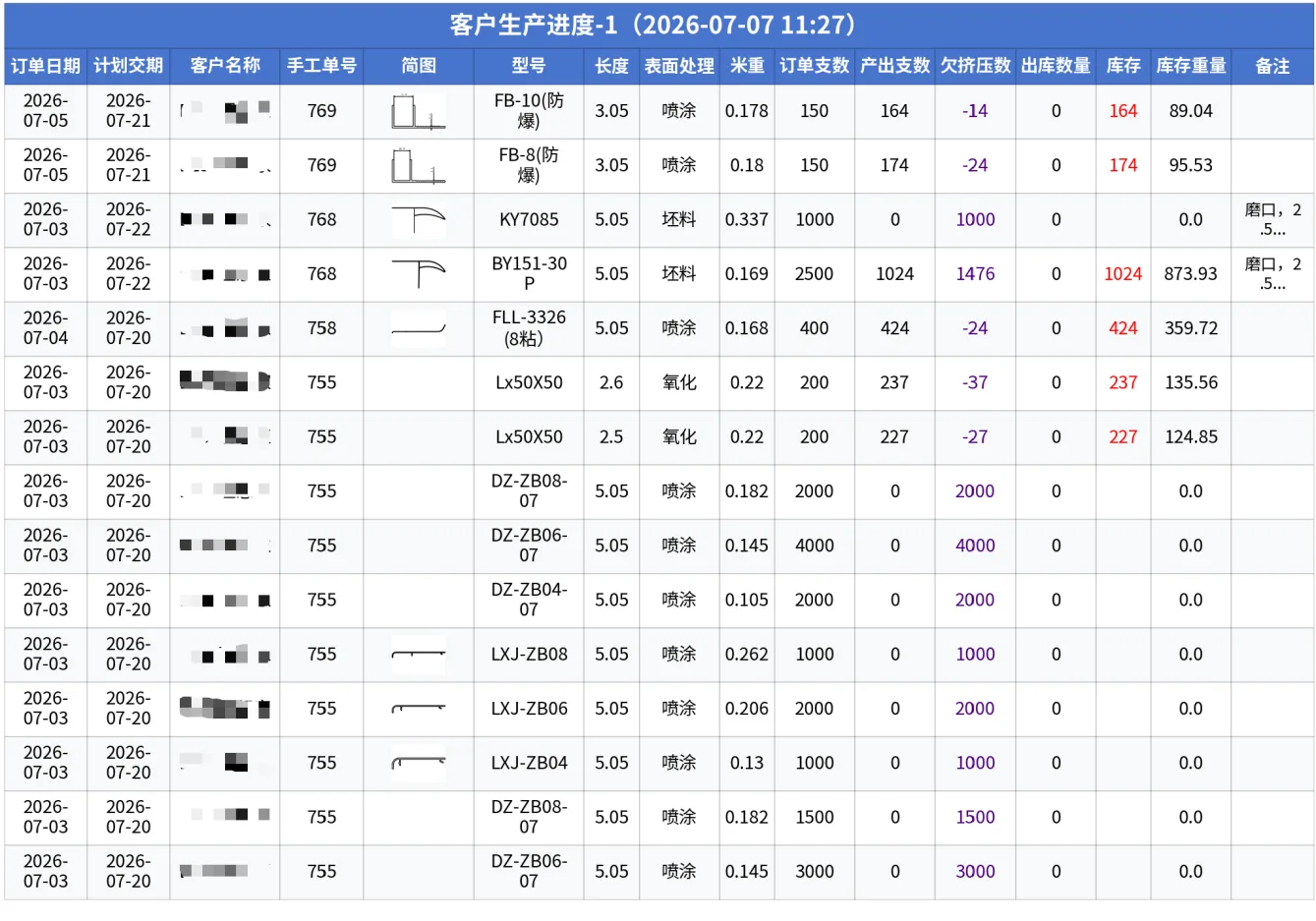 Per-customer production progress sheet showing order date, planned delivery date, part model, length, surface treatment, ordered and produced quantities, shortfall, and stock.
