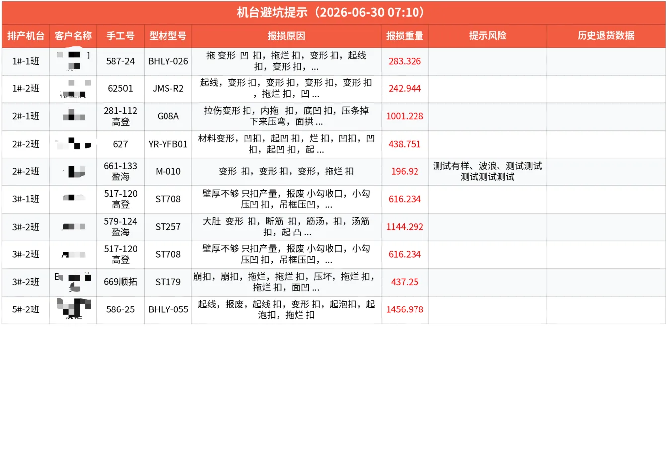 Machine avoidance table listing scheduled machine and shift, part model, recorded scrap reasons, scrap weight, flagged risk, and historical return data.