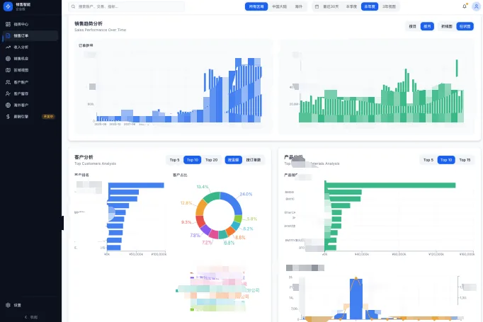 Sales intelligence dashboard with order trend charts, top customer analysis, and product mix breakdowns. Customer names are masked.