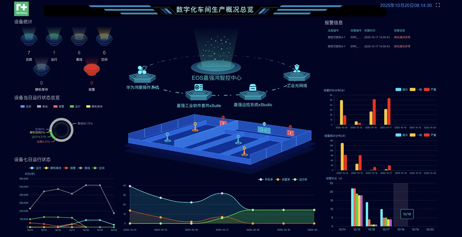 Digital workshop overview on a control-room wall display, showing machine status counts, alarm distribution charts, and seven-day running trends.